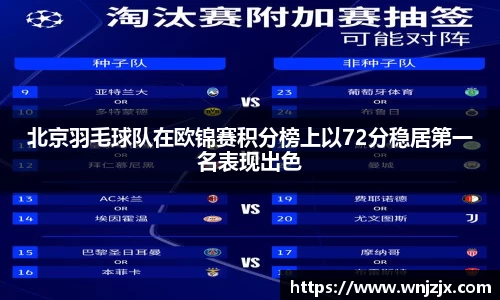 北京羽毛球队在欧锦赛积分榜上以72分稳居第一名表现出色
